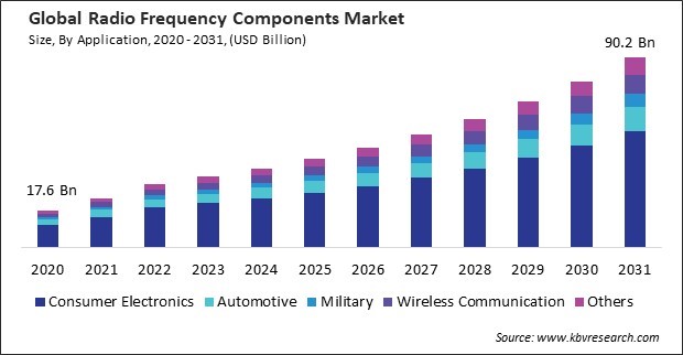 Radio Frequency Components Market Size - Global Opportunities and Trends Analysis Report 2020-2031