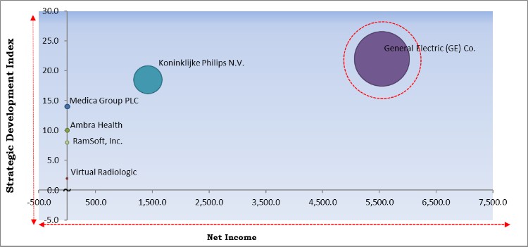 Radiology as a Service Market - Competitive Landscape and Trends by Forecast 2027