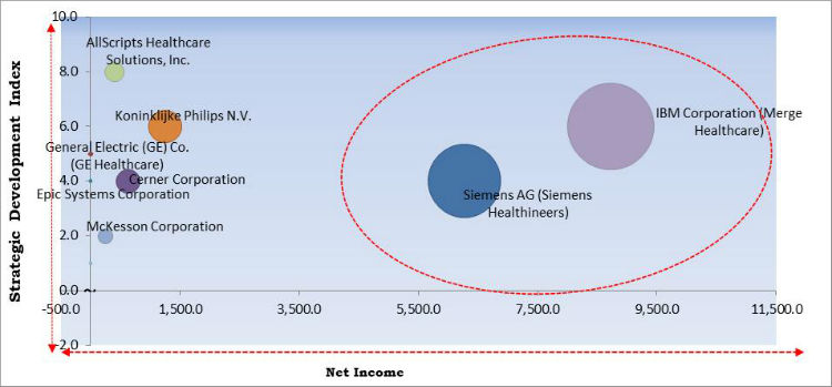 Radiology Information System Market Cardinal Matrix