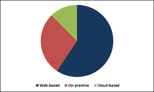 Radiology Information System Market Share