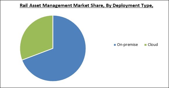 Rail Asset Management Market Share and Industry Analysis Report 2020