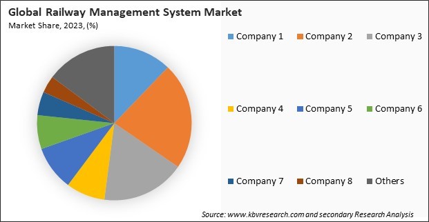 Railway Management System Market Share 2023