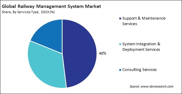 Railway Management System Market Share and Industry Analysis Report 2023