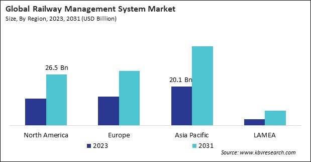 Railway Management System Market Size - By Region