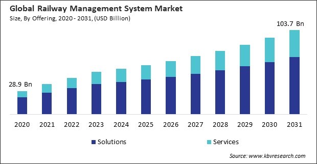 Railway Management System Market Size - Global Opportunities and Trends Analysis Report 2020-2031