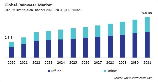 Rainwear Market Size - Global Opportunities and Trends Analysis Report 2020-2031