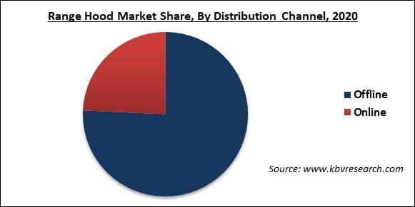 Range Hood Market Share and Industry Analysis Report 2021-2027