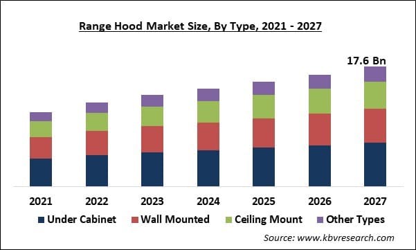 Range Hood Market Size - Global Opportunities and Trends Analysis Report 2021-2027