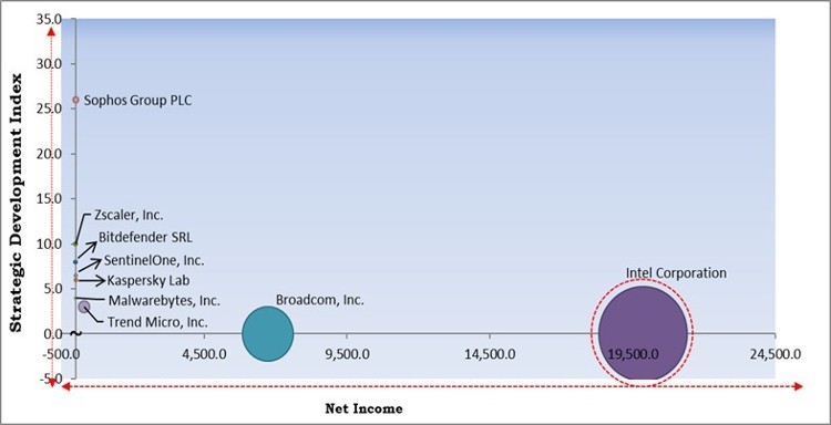 Ransomware Protection Market - Competitive Landscape and Trends by Forecast 2028