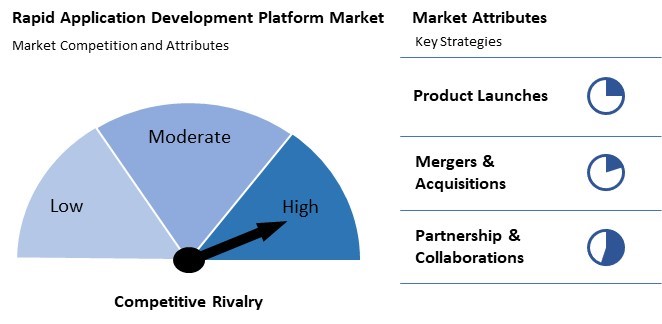 Rapid Application Development Platform Market Competition and Attributes