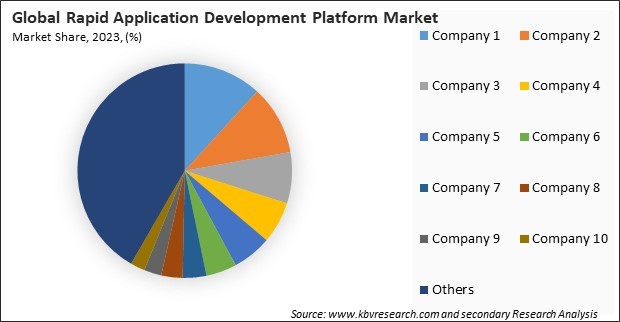 Rapid Application Development Platform Market Share 2023