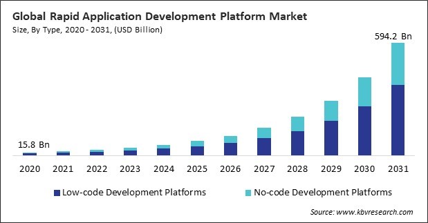 Rapid Application Development Platform Market Size - Global Opportunities and Trends Analysis Report 2020-2031