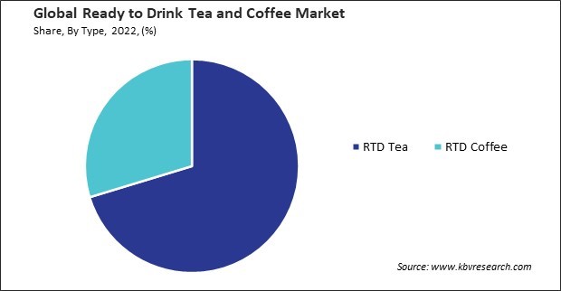 Ready to Drink Tea and Coffee Market Share and Industry Analysis Report 2022