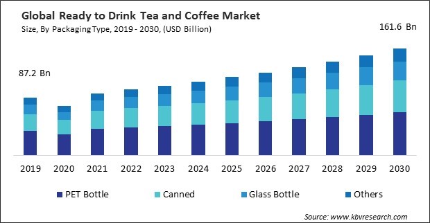 Ready to Drink Tea and Coffee Market Size - Global Opportunities and Trends Analysis Report 2019-2030