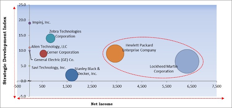 Real-time location systems Market - Competitive Landscape and Trends by Forecast 2027