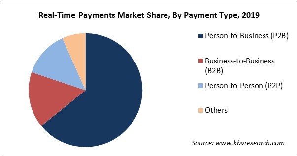 Real-Time Payments Market Share