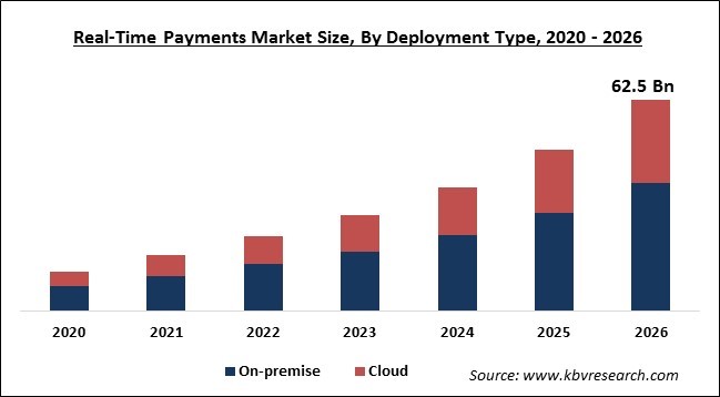 Real-Time Payments Market Size