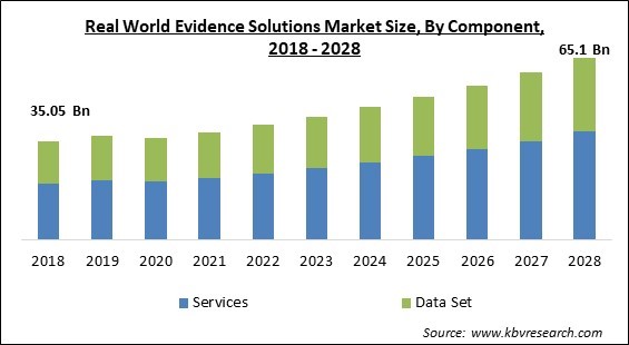 Real World Evidence Solutions Market - Global Opportunities and Trends Analysis Report 2018-2028