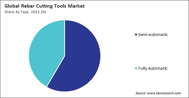 Rebar Cutting Tools Market Share and Industry Analysis Report 2023