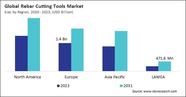 Rebar Cutting Tools Market Size - By Region