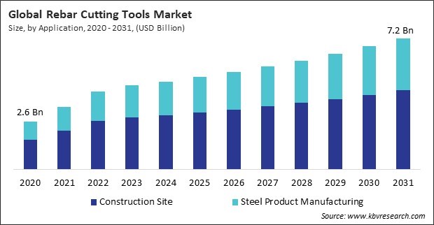 Rebar Cutting Tools Market Size - Global Opportunities and Trends Analysis Report 2020-2031