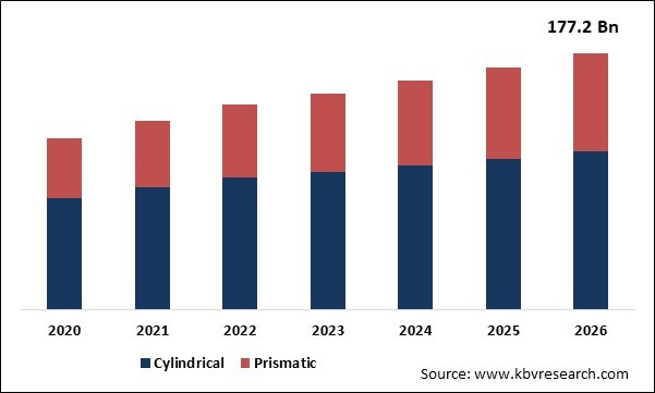 Rechargeable Poly Lithium-Ion Battery Market Size