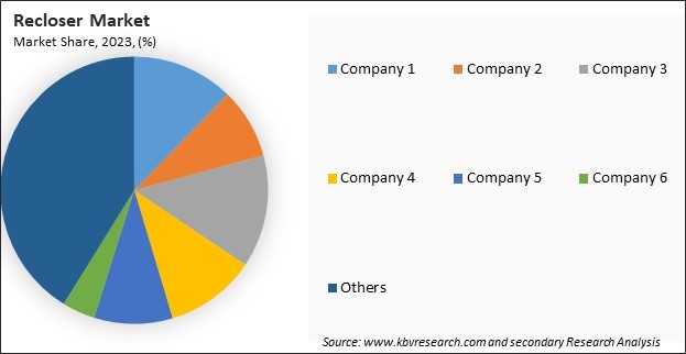 Recloser Market Share 2023