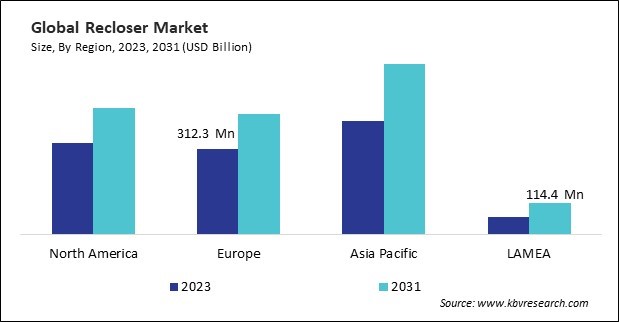 Recloser Market Size - By Region