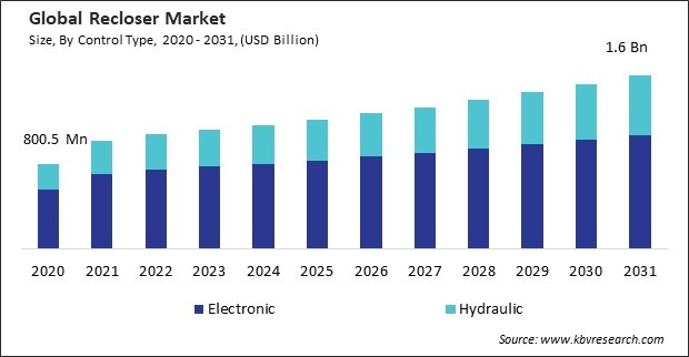 Recloser Market Size - Global Opportunities and Trends Analysis Report 2020-2031