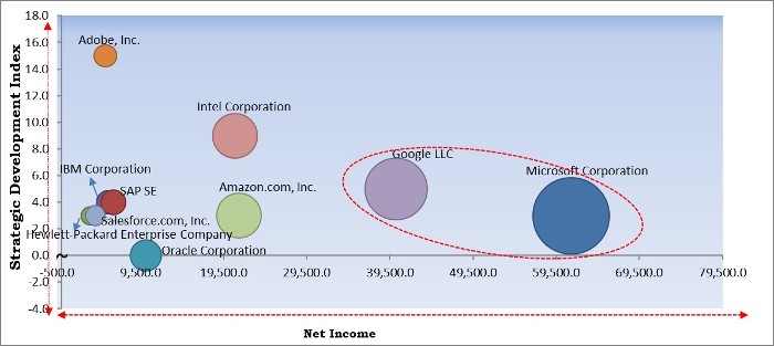 Recommendation Engine Market - Competitive Landscape and Trends by Forecast 2027