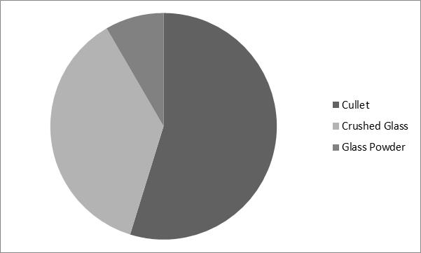 Recycled Glass Market Share