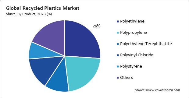 Recycled Plastics Market Share and Industry Analysis Report 2023