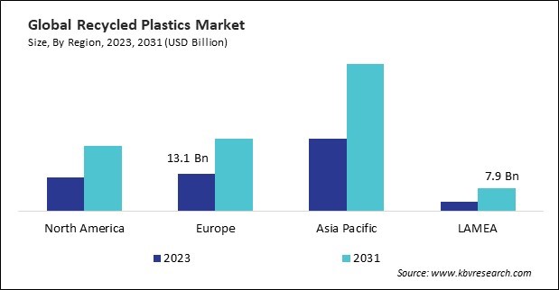 Recycled Plastics Market Size - By Region