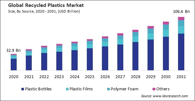 Recycled Plastics Market Size - Global Opportunities and Trends Analysis Report 2020-2031