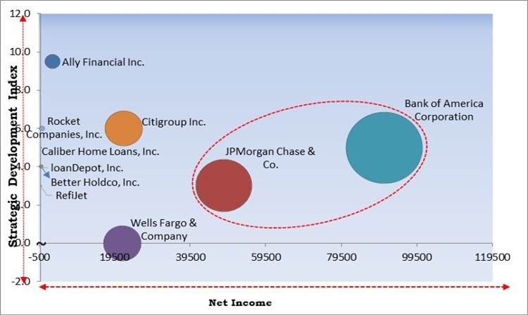 Refinancing Market - Competitive Landscape and Trends by Forecast 2028