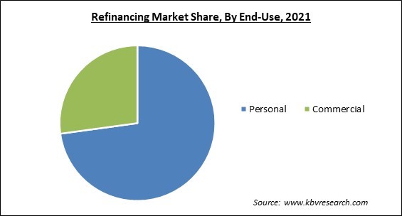 Refinancing Market Share and Industry Analysis Report 2021