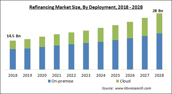 Refinancing Market - Global Opportunities and Trends Analysis Report 2018-2028