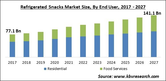 Refrigerated Snacks Market Size - Global Opportunities and Trends Analysis Report 2021-2027