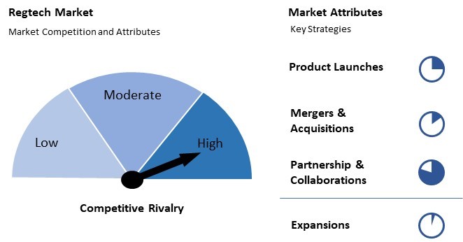 RegTech Market Competition and Attributes