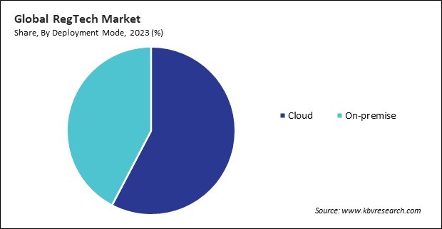 RegTech Market Share and Industry Analysis Report 2023