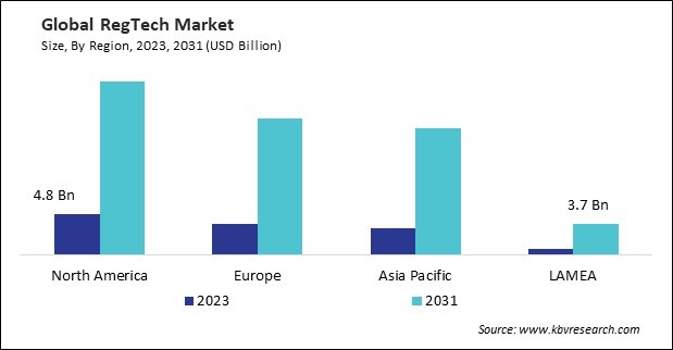 RegTech Market Size - By Region