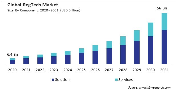 RegTech Market Size - Global Opportunities and Trends Analysis Report 2020-2031