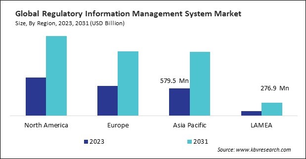 Regulatory Information Management System Market Size - By Region