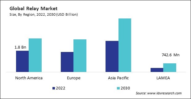 Relay Market Size - By Region