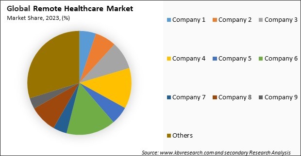 Remote Healthcare Market Share 2023