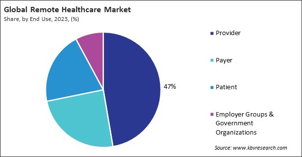 Remote Healthcare Market Share and Industry Analysis Report 2023