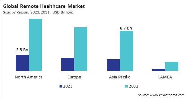 Remote Healthcare Market Size - By Region