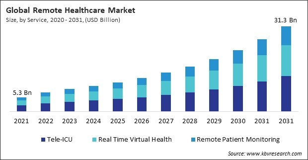 Remote Healthcare Market Size - Global Opportunities and Trends Analysis Report 2020-2031