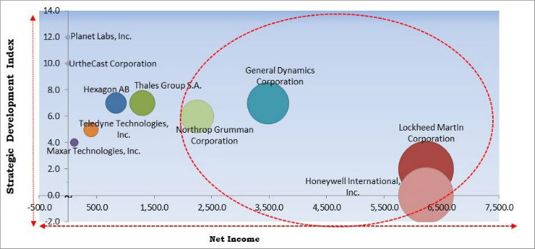 Remote Sensing Technology Market Cardinal Matrix