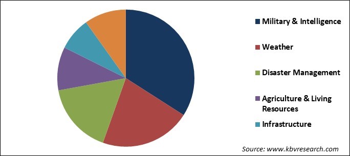 Remote Sensing Technology Market Share